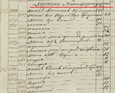 Фрагмент исповедной росписи Петропавловской церкви села Чингис: Томского уезда Ординской волости деревни Нижнекарасукской за 1822 г. Фрагмент исповедной росписи Петропавловской церкви села Чингис: Томского уезда Ординской волости деревни Нижнекарасукской за 1822 г.