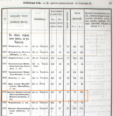 В книге «Список населённых мест Томской губернии по сведениям 1859 года» есть маленькая неточность. Быструха находилась не по левую сторону почтового тракта, а по правую В книге «Список населённых мест Томской губернии по сведениям 1859 года» есть маленькая неточность. Быструха находилась не по левую сторону почтового тракта, а по правую